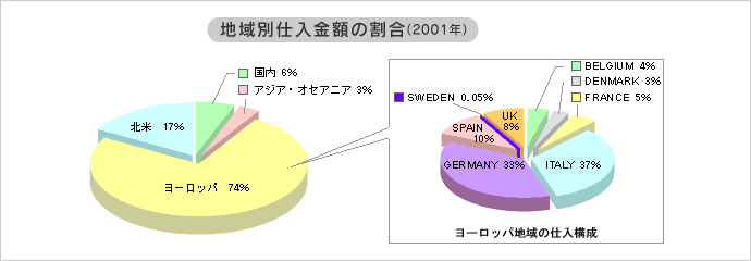 地域別仕入金額の割合（2001年）