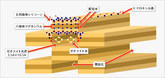 セピオライトの構造