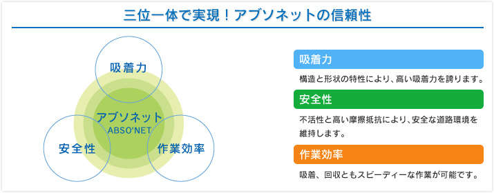 三位一体で実現!アブソネットの信頼性