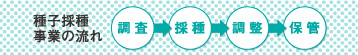 環境緑化関係