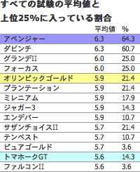 C:立地条件に対する各工法の補正率、D:施工時期の補正率