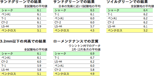 C:立地条件に対する各工法の補正率、D:施工時期の補正率