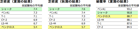 C:立地条件に対する各工法の補正率、D:施工時期の補正率