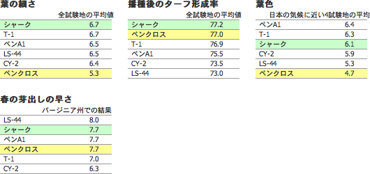 C:立地条件に対する各工法の補正率、D:施工時期の補正率