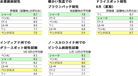 C:立地条件に対する各工法の補正率、D:施工時期の補正率