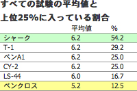 C:立地条件に対する各工法の補正率、D:施工時期の補正率